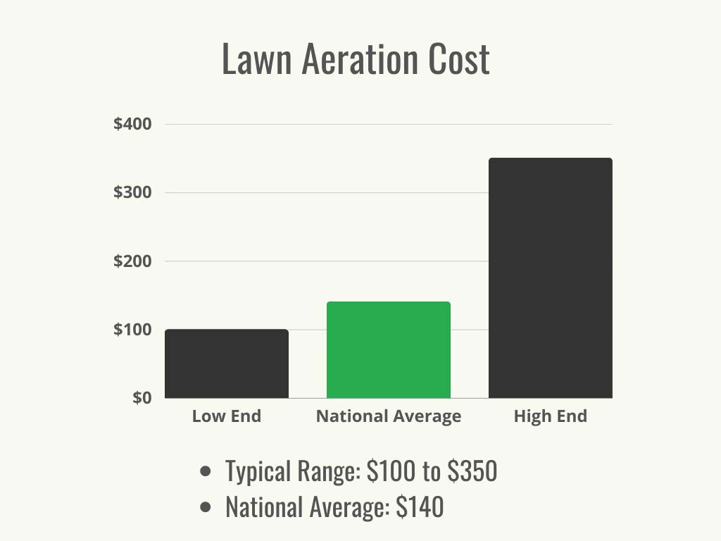 Visual 1 - HomeAdvisor - Lawn Aeration Cost - Cost Range + Avera