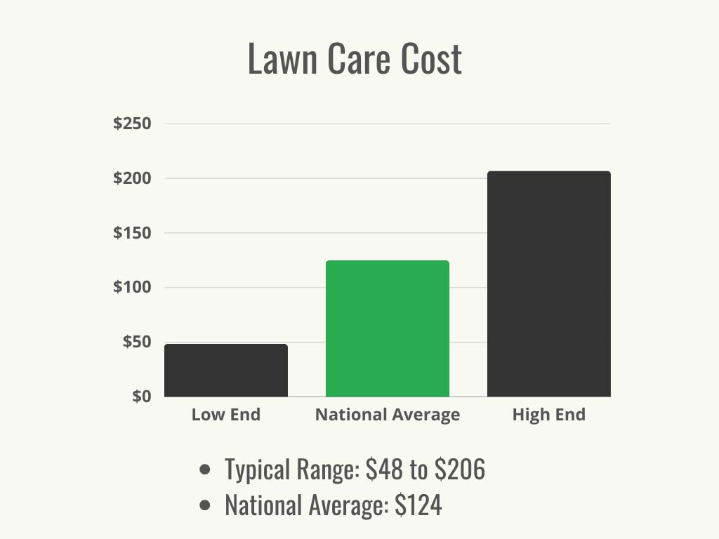 Visual 1 - HomeAdvisor - Lawn Care Cost - Cost Range + Average -
