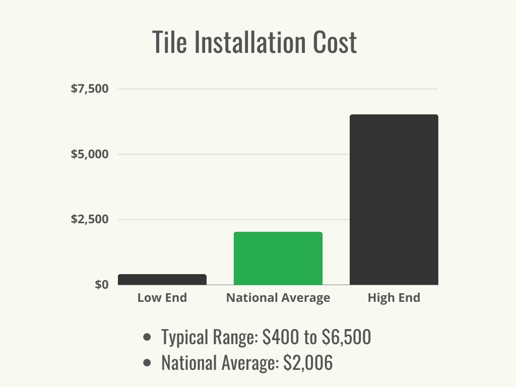 Visual 1 - HomeAdvisor - Tile Installation Cost - Cost Range + Average - August 2023 (1)