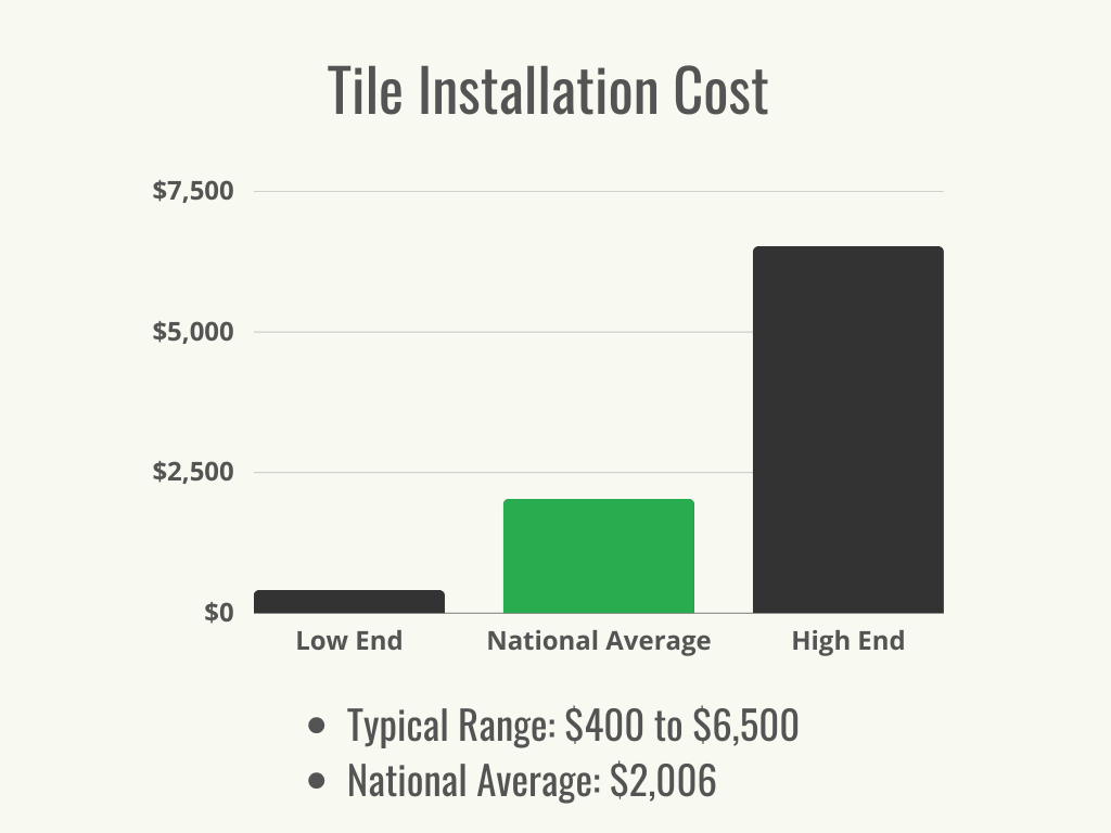How Much Does Tile Installation Cost? - Bob Vila, image size:1024x768