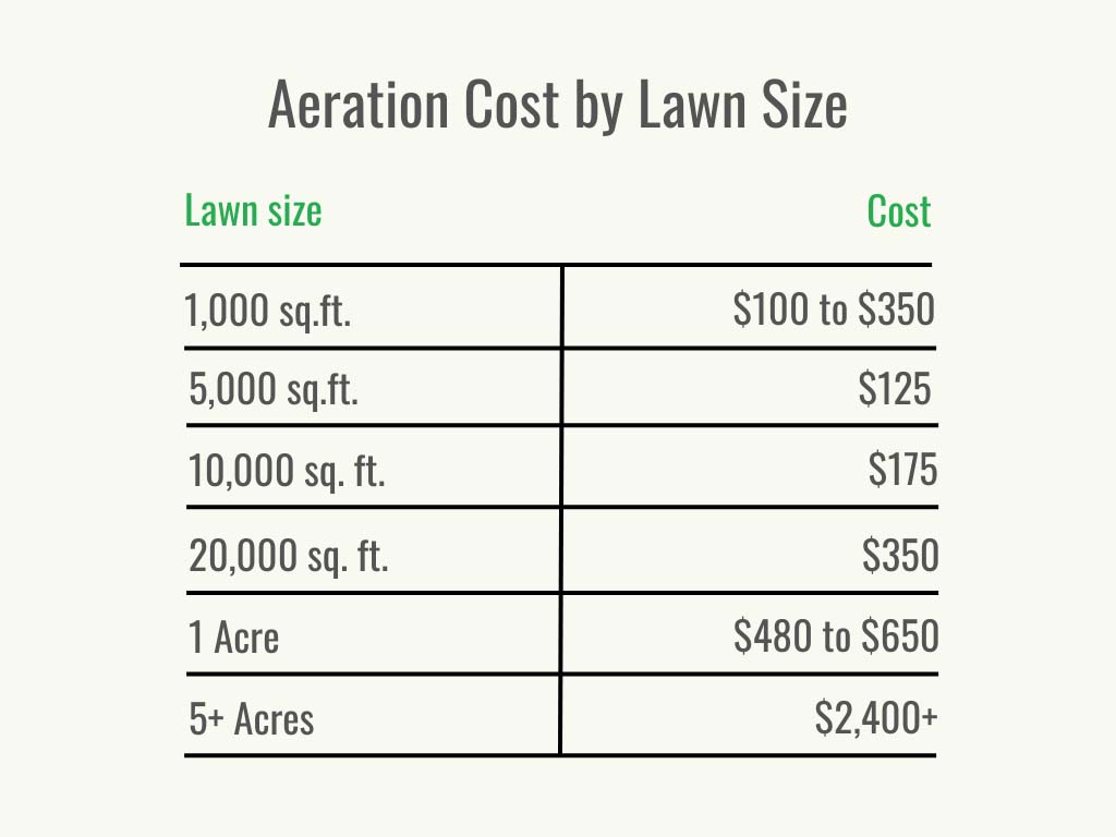 Visual 2 - HomeAdvisor - Lawn Aeration Cost - Cost per Service f