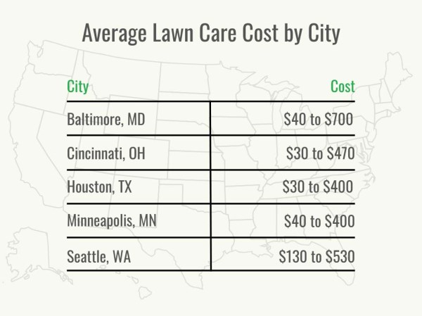How Much Does Lawn Care Cost? (2024) - Bob Vila
