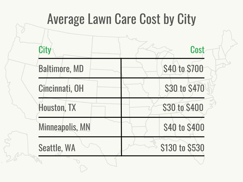 Visual 2 - HomeAdvisor - Lawn Care Cost - Cost by City - April 2