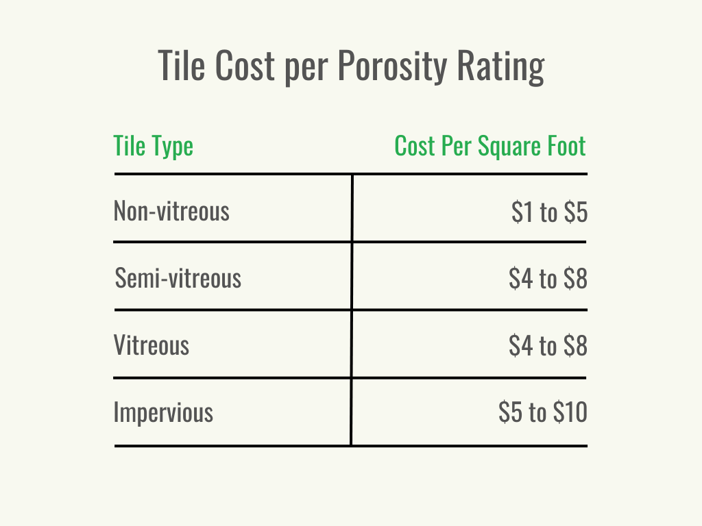 Visual 2 - HomeAdvisor - Tile Installation Cost - Cost per Tile Porosity Rating - August 2023