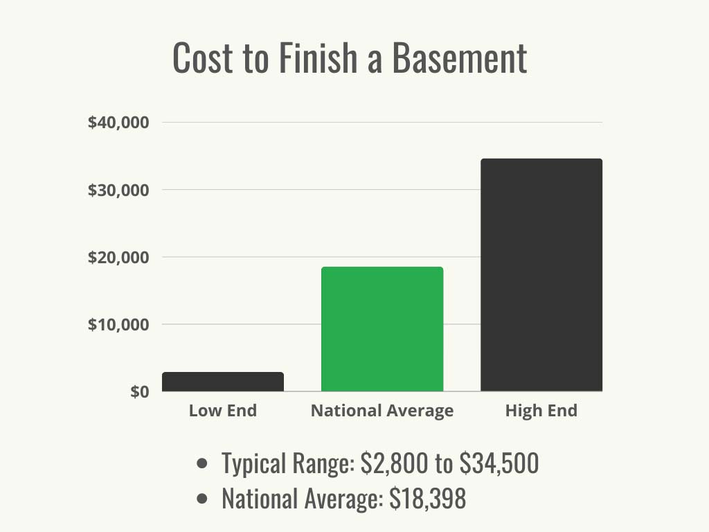 How Much Does It Cost to Finish a Basement? (2024 Data)