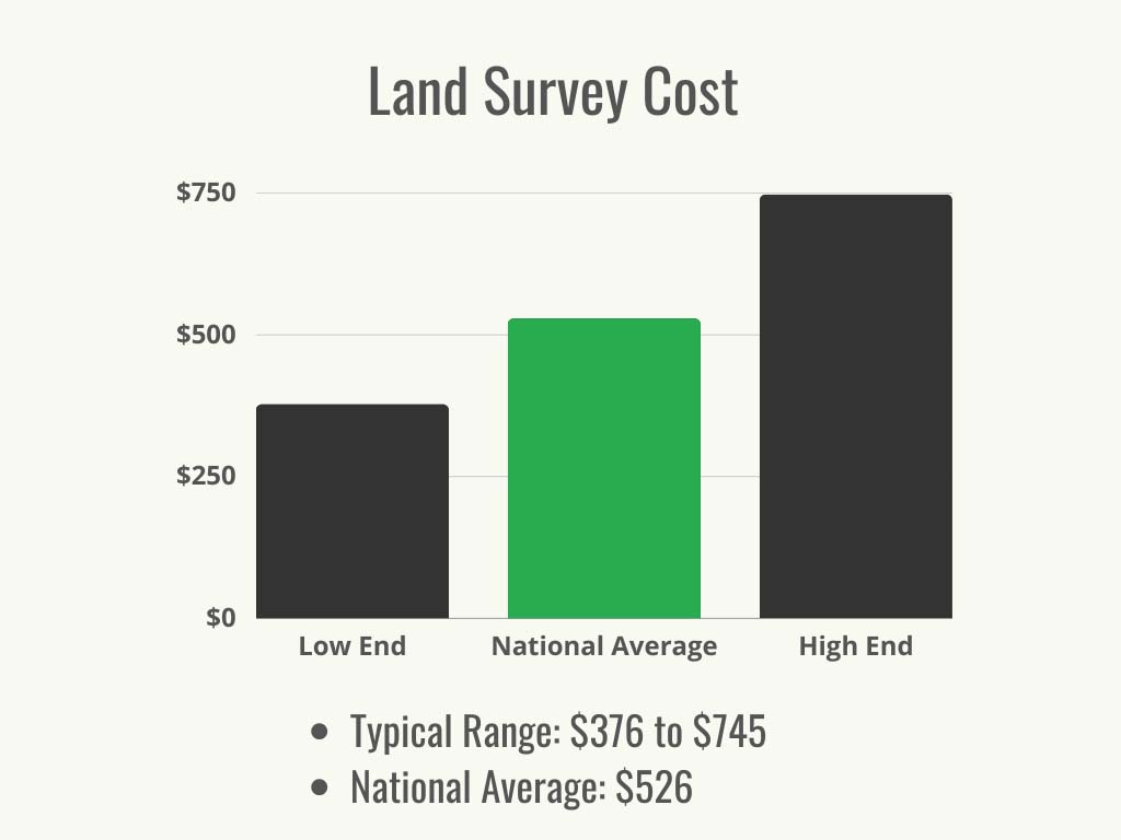 Visual 1 - HomeAdvisor - Land Survey Cost - Cost Range + Average