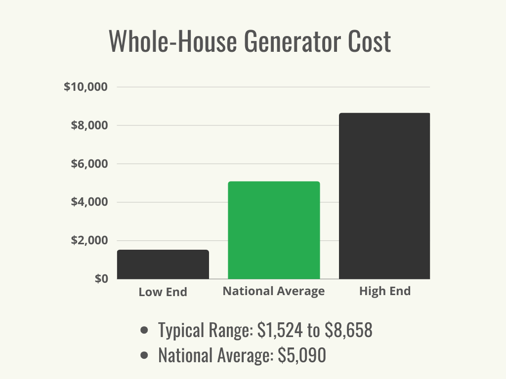 A graph showing the average cost and the cost range of a whole-house generator.