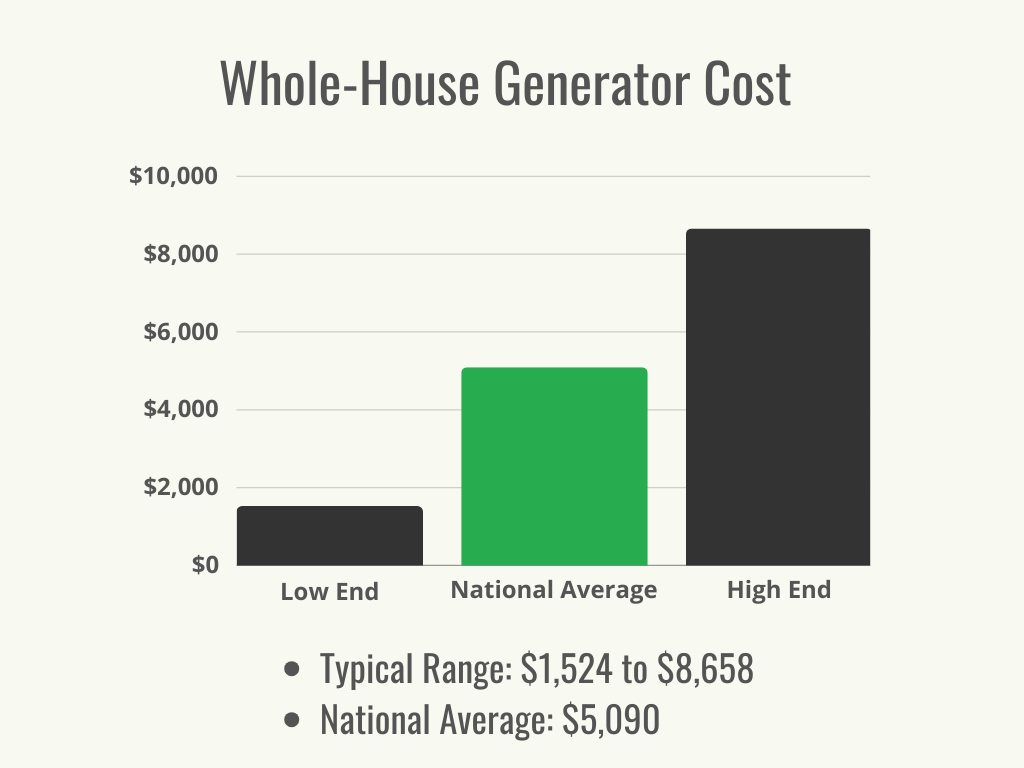 A graph showing the average cost and the cost range of a whole-house generator. 