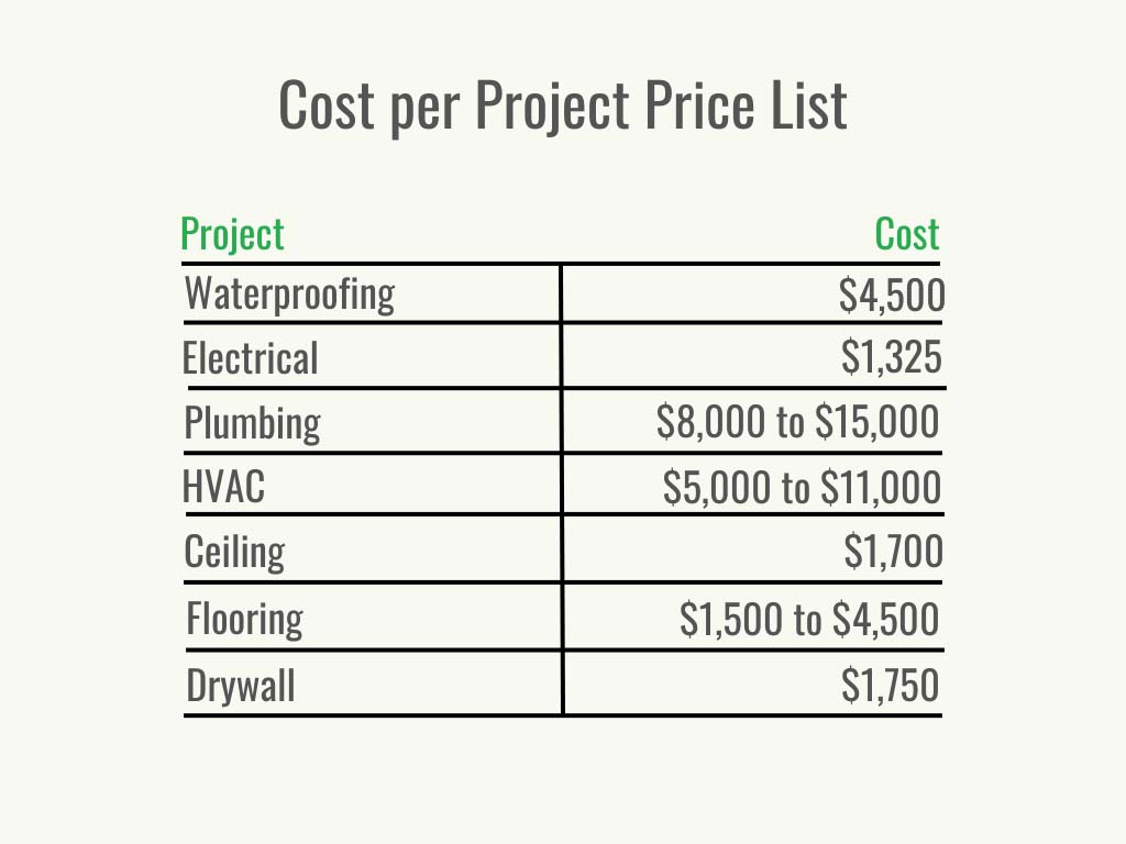 A table of the cost to finish a basement by type of project.