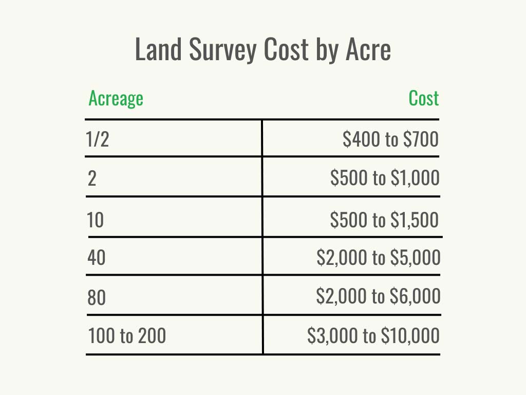 How Much Does a Land Survey Cost? (2023) Bob Vila