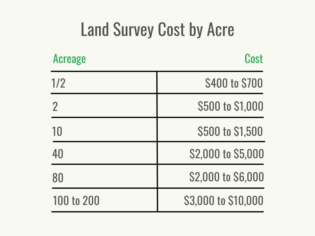Visual 2 - HomeAdvisor - Land Survey Cost Cost per Service for a
