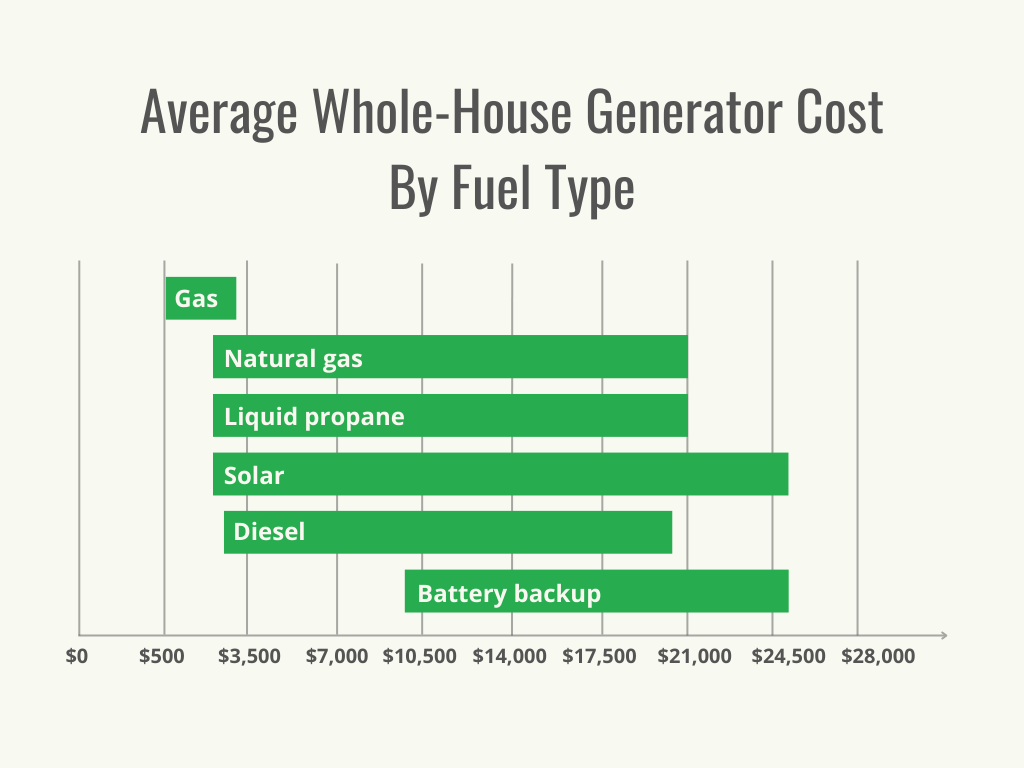 A table showing whole-house generator cost by type of material.