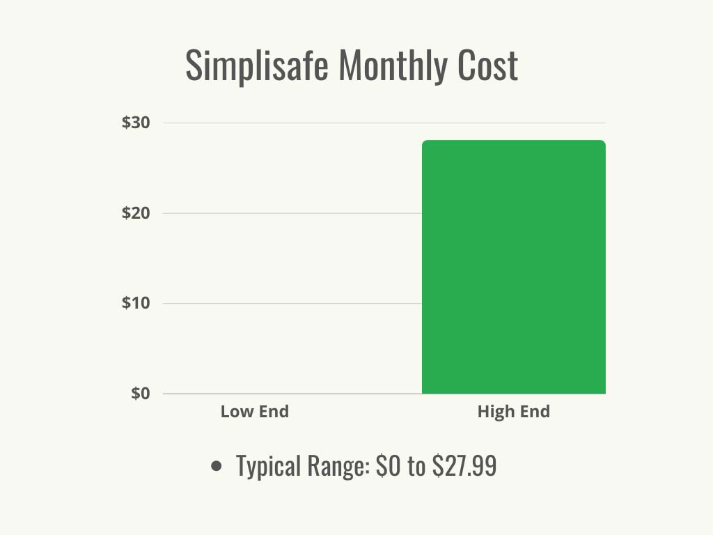 Visual 1 - Home Security - Simplisafe Monthly Cost - Cost Range