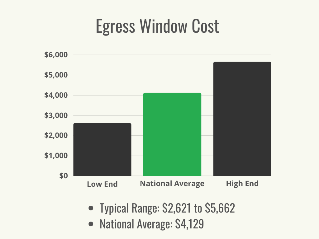 Visual 1 - HomeAdvisor - Egress Window Cost - Cost Range + Average - January 2024