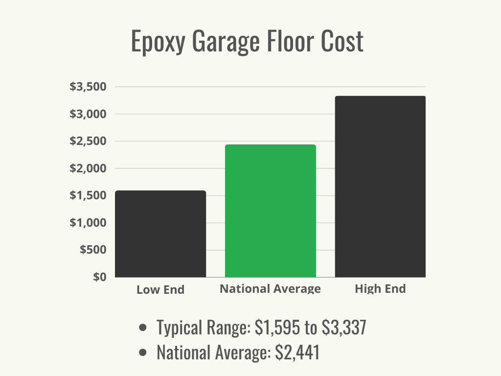 A green and black bar graph showing the typical cost range and national average cost of epoxy garage floor installation.