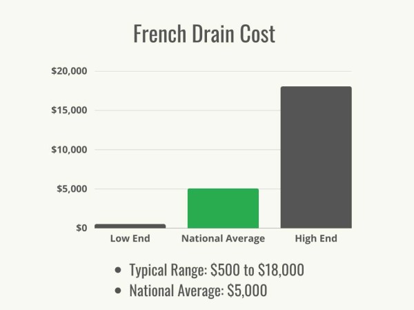 How Much Does a French Drain Cost?
