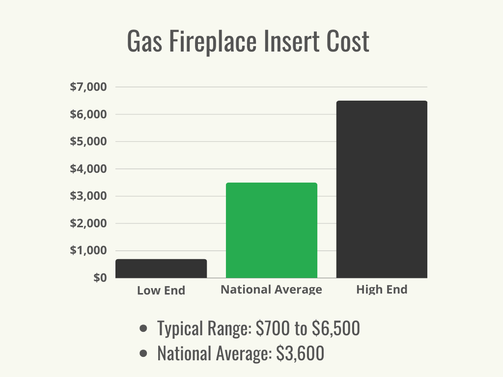 Visual 1 - HomeAdvisor - Gas Fireplace Insert Cost - Cost Range + Average - November 2023
