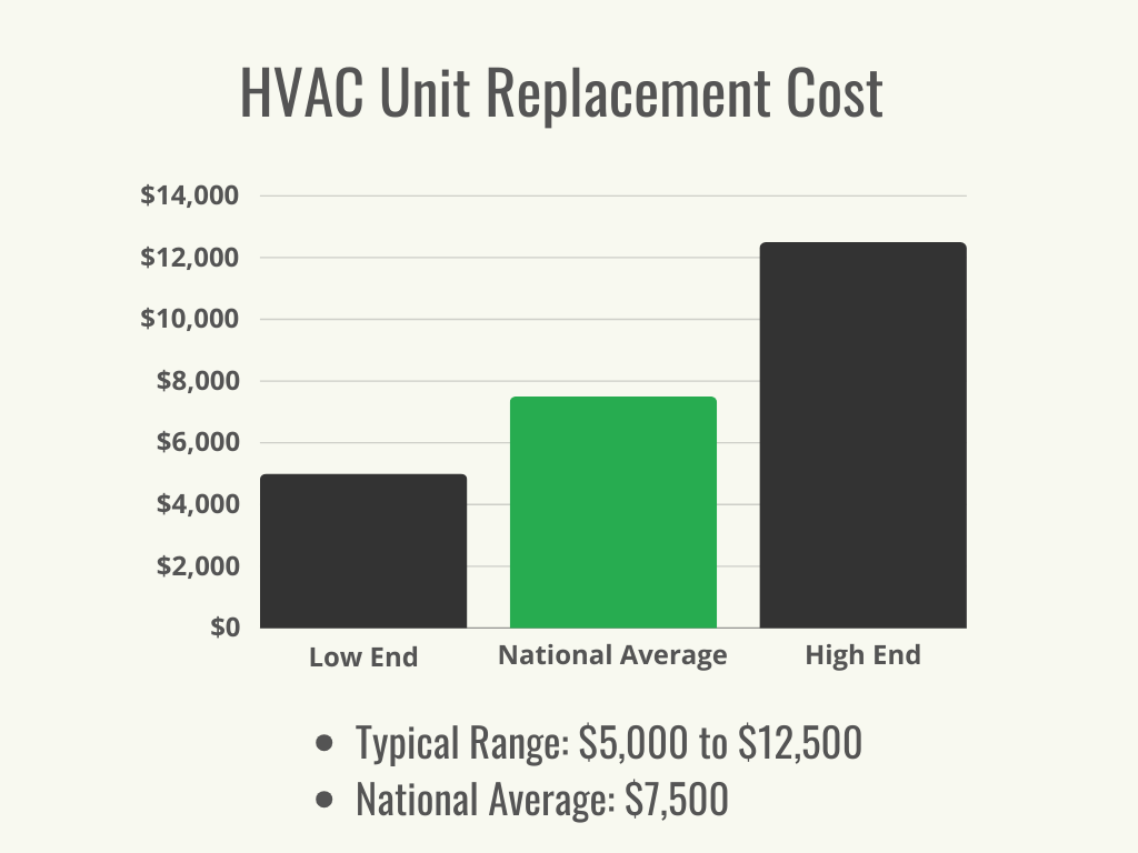 A black and green graph showing the national average and cost range for HVAC unit replacement.