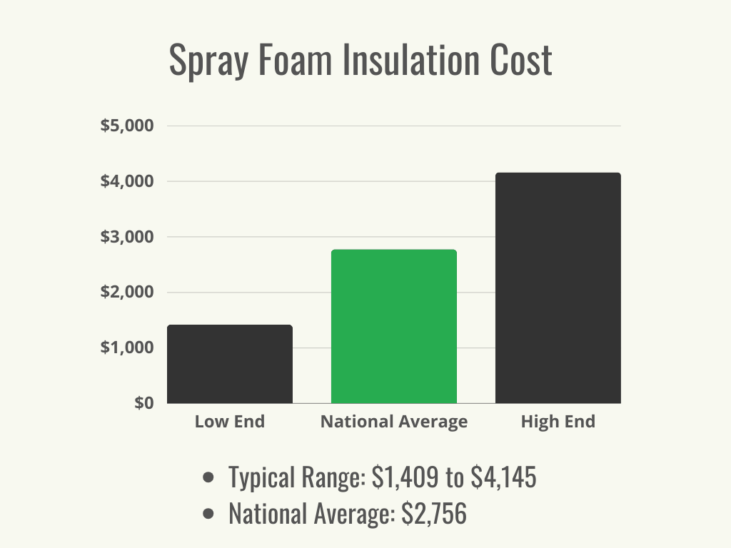 Visual 1 - HomeAdvisor - Spray Foam Insulation Cost - Cost Range + Average - November 2023