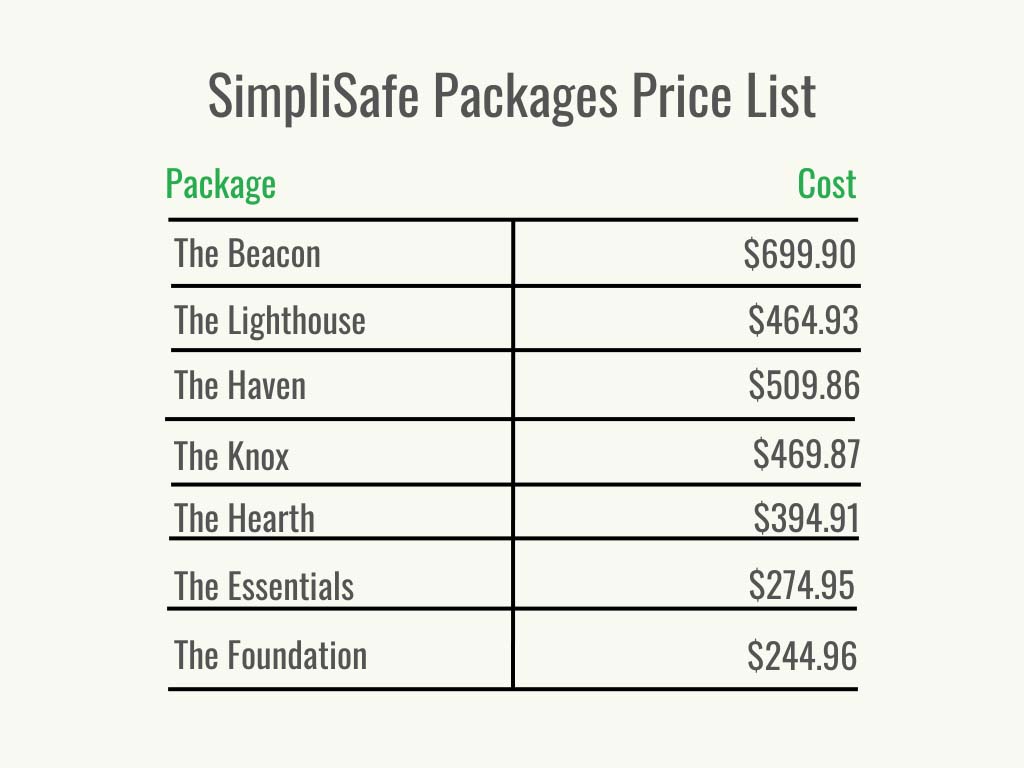Visual 2 - Home Security - SimpliSafe Monthly Cost - Cost per Service for a Profession - February 2023