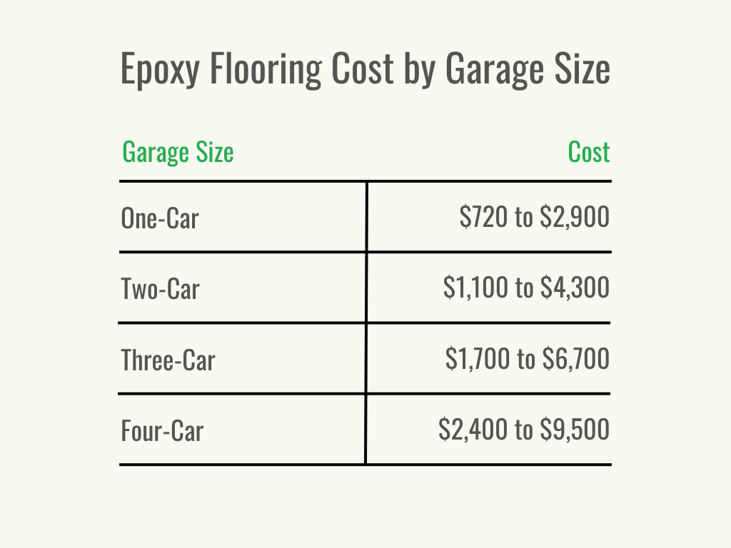 A black and green table showing the cost to install an epoxy garage floor in a one-car, two-car, three-car, and four-car garage