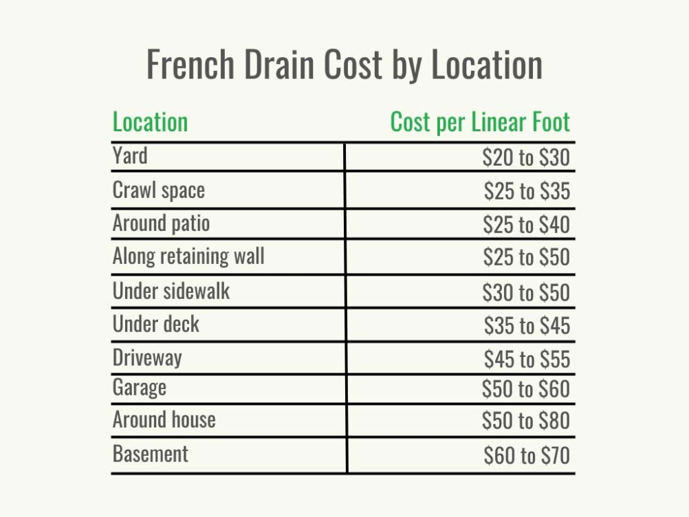 How Much Does a French Drain Cost to Install in 2024?