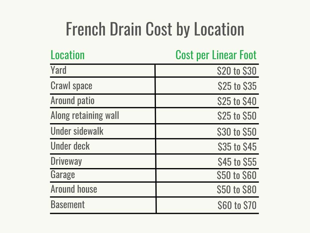 Visual 2 - HomeAdvisor - French drain cost - cost per service -