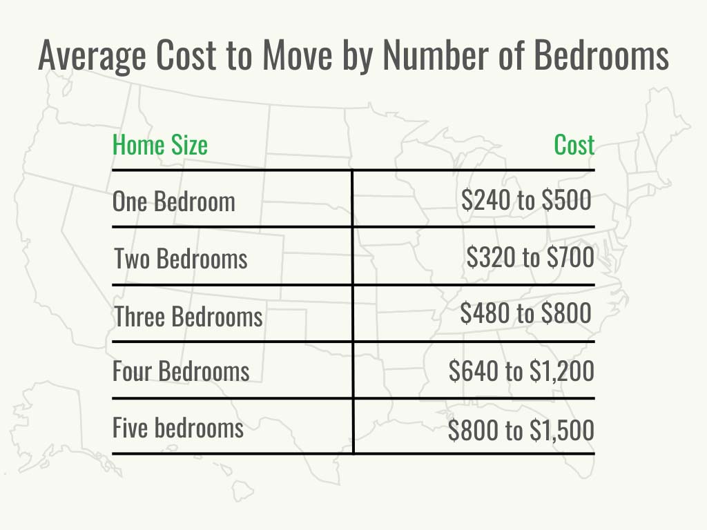 Visual 2 - HomeAdvisor - How Much Do Movers Cost - Cost by City - December 2022