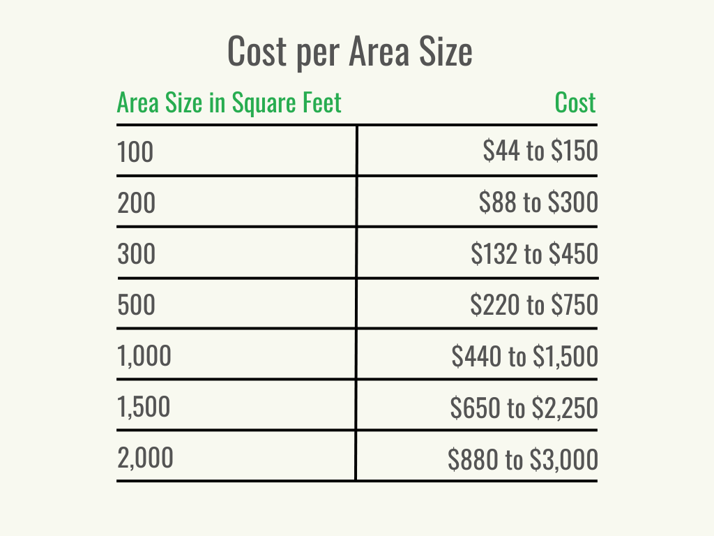 Visual 2 - HomeAdvisor - Spray Foam Insulation Cost - Cost per Area Size - November 2023
