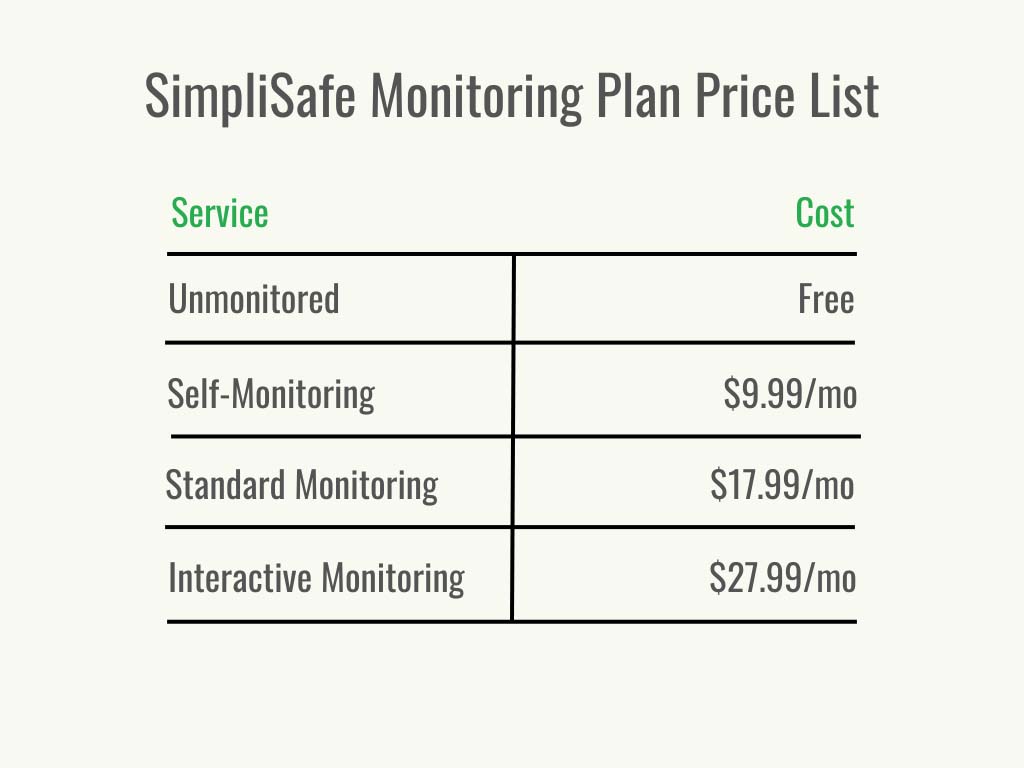 Visual 3 - Home Security - SimpliSafe Monthly Cost - Cost per month for monitoring - February 2023
