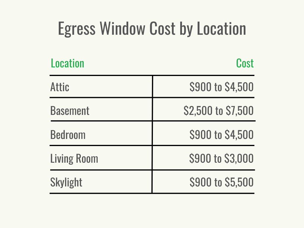 Visual 3 - HomeAdvisor - Egress Window Cost - Cost per Installation Location - January 2024