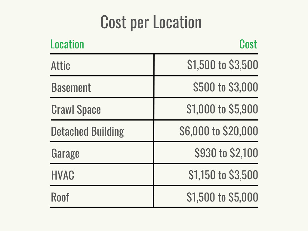 Visual 3 - HomeAdvisor - Spray Foam Insulation Cost - Cost per Location - November 2023
