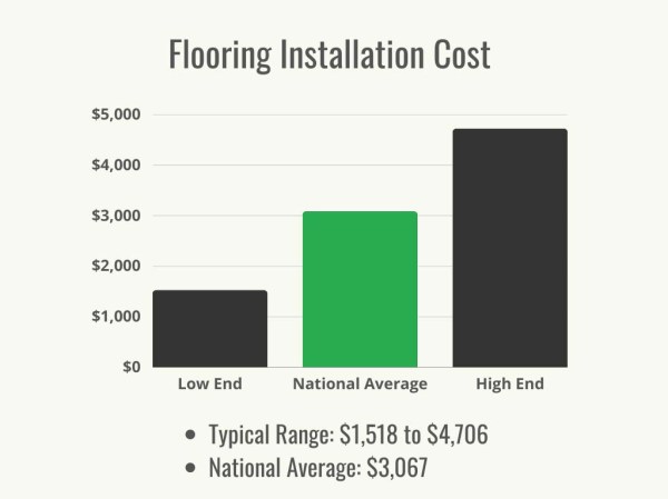 Visual 1 - HomeAdvisor - Flooring Installation Cost - Cost Range