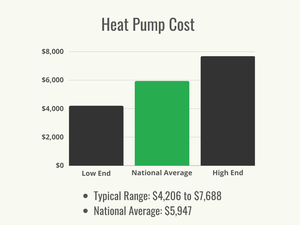A black and green graph showing the average cost and the cost range of heat pump installation. 