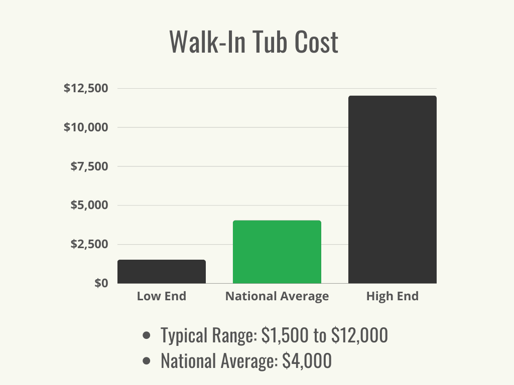 Visual 1 - HomeAdvisor - Walk-In Tub Cost - Cost Range + Average - June 2023