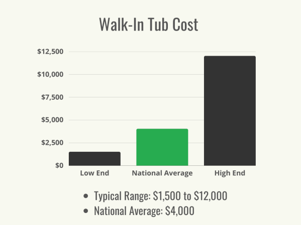 How Much Does a Walk-In Tub Cost?