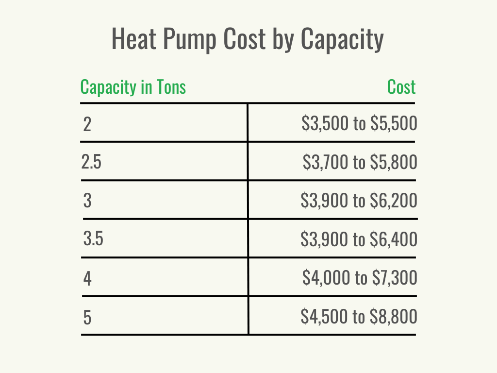 A table showing heat pump cost by capacity.