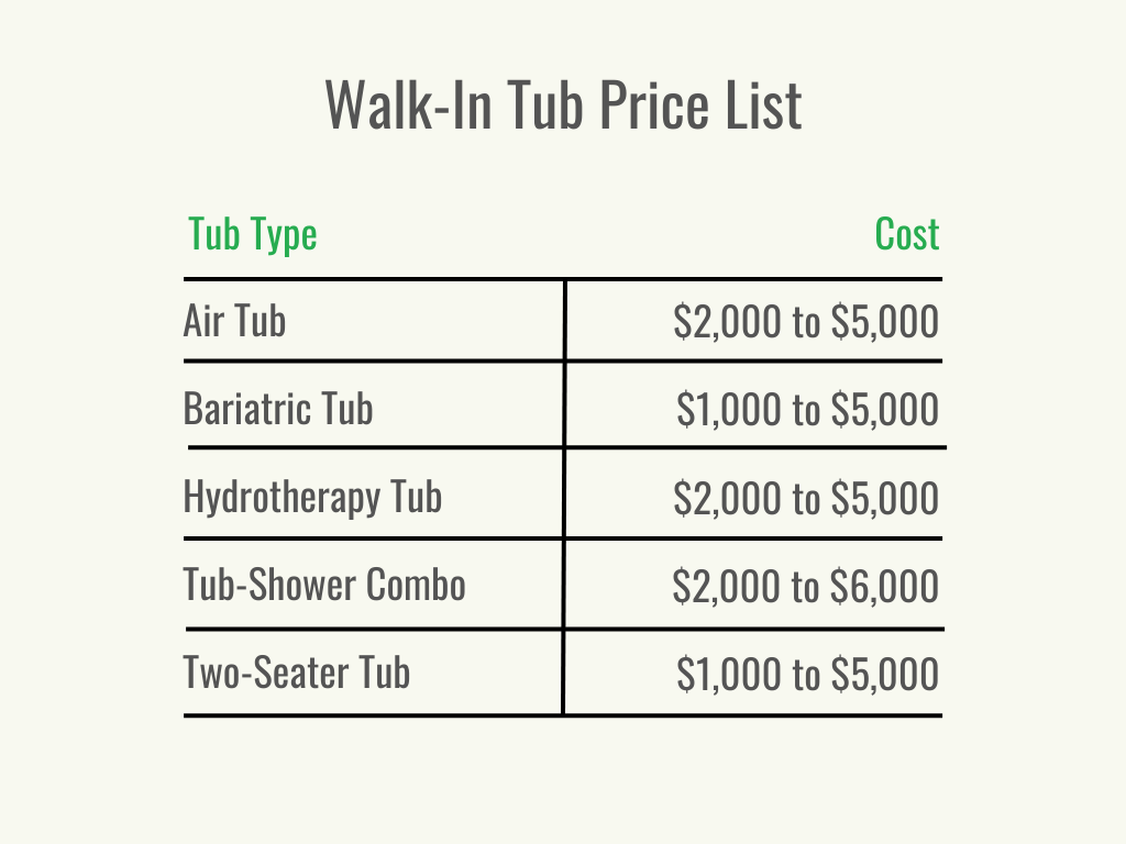 Visual 2 - HomeAdvisor - Walk-In Tub Cost - Cost per Service - June 2023