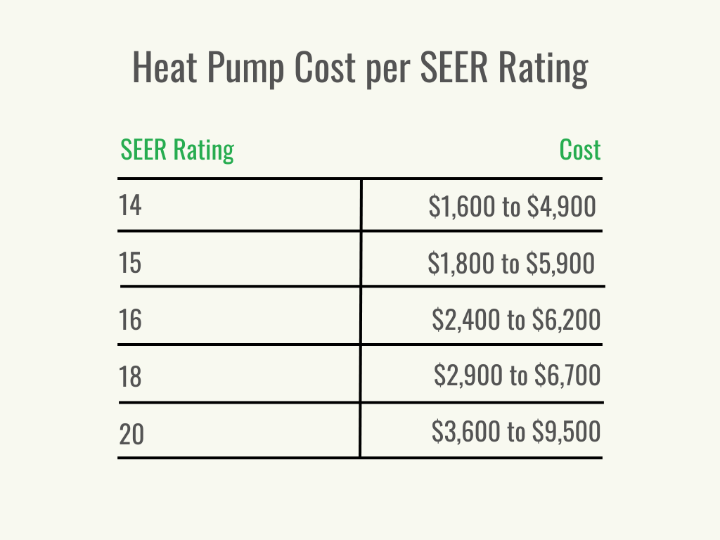 A table showing heat pump cost per SEER rating. 