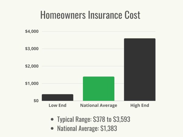 How Much Is Homeowners Insurance?
