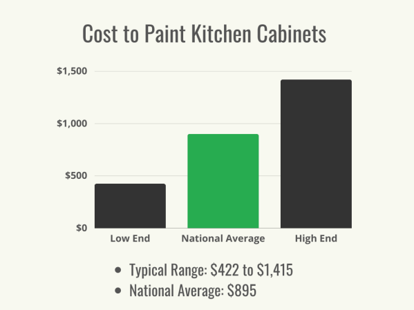 How Much Does It Cost to Paint Kitchen Cabinets?