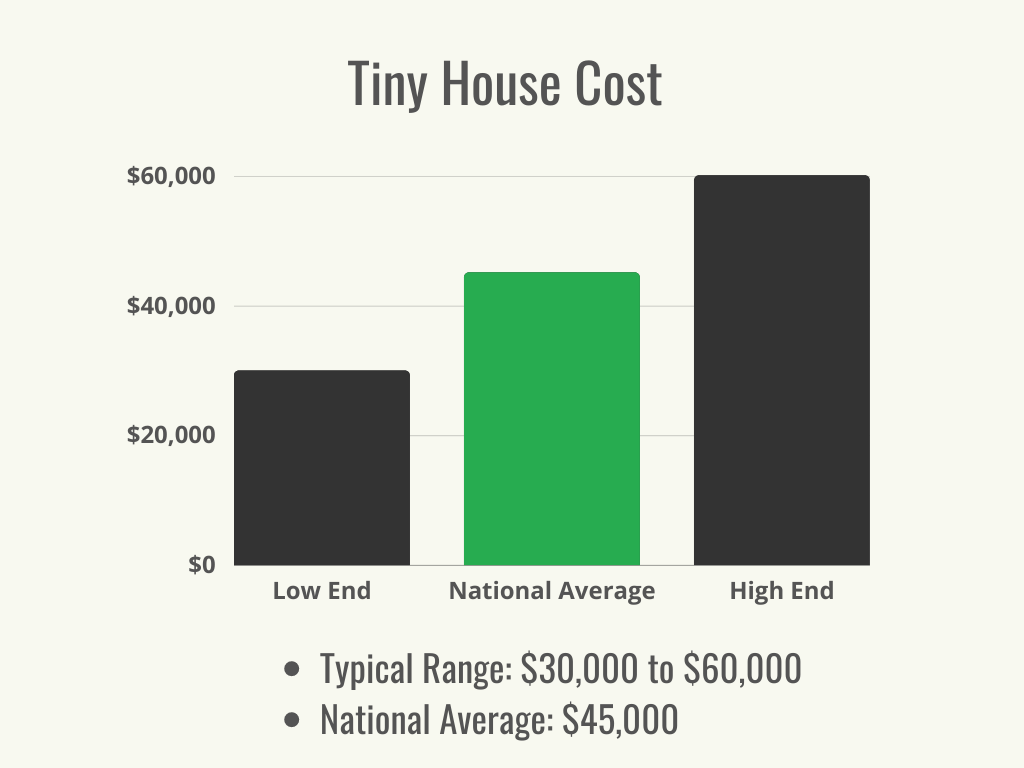 Visual 1 - HomeAdvisor - Tiny House Cost - Cost Range + Average - July 2023