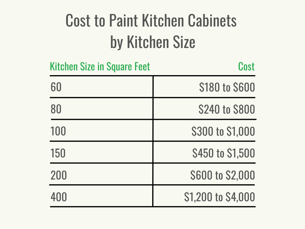 Visual 2 - HomeAdvisor - Cost to Paint Kitchen Cabinets - Cost per Service - July 2023
