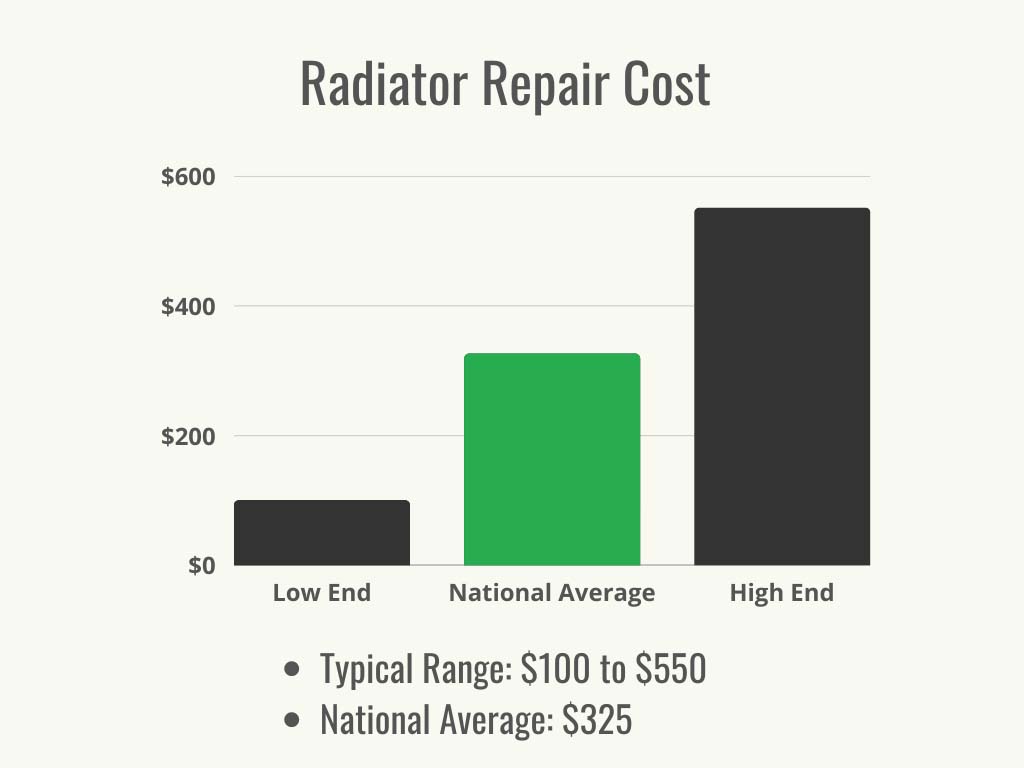 HomeAdvisor - Radiator repair cost - Cost Range + Average graph