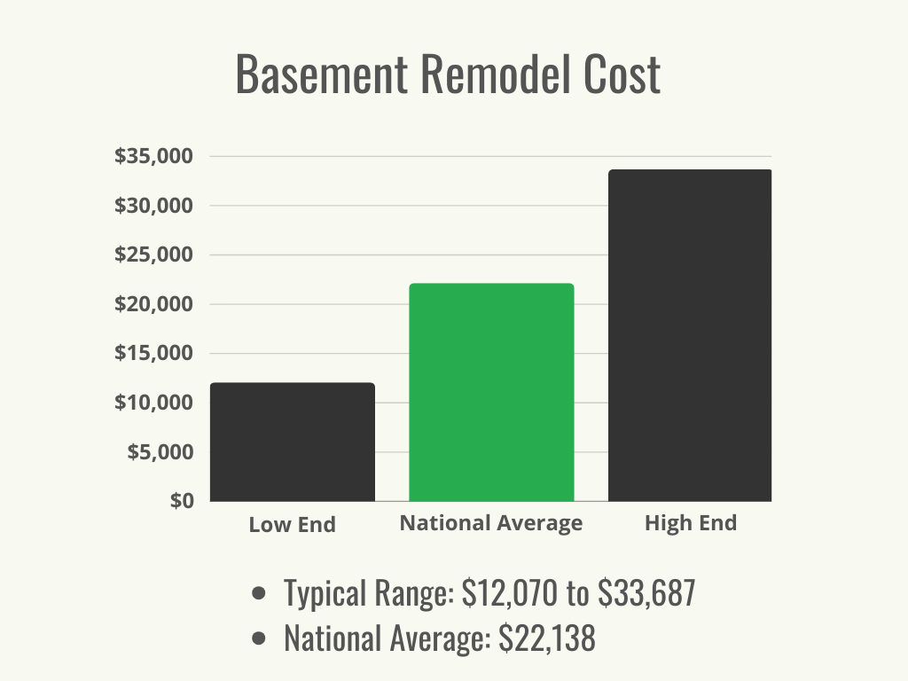Visual 1 - HomeAdvisor - Basement Remodel Cost - Cost Range + Average - December 2023