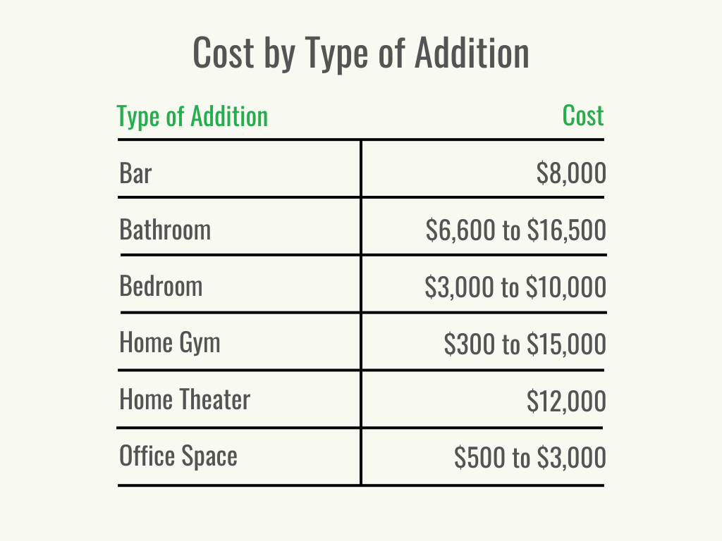 Visual 2 - HomeAdvisor - Basement Remodel Cost - Cost per Type of Addition - December 2023