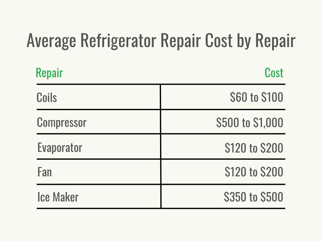 Visual 2 - HomeAdvisor - Refrigerator Repair Cost - Cost by Brand - October 2022