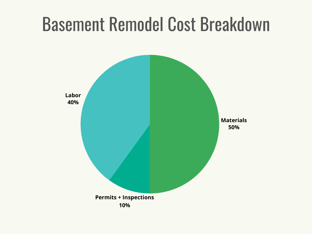 Visual 3 - HomeAdvisor - Basement Remodel Cost - Pie Chart Cost Breakdown - December 2023