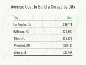 A breakdown of the average cost to build a garage by city.