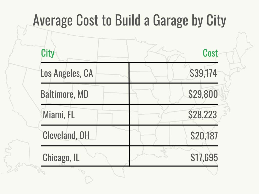 A breakdown of the average cost to build a garage by city. 